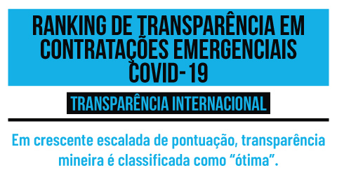Pontuação de Minas em ranking de Transparência sobe 56% em 3 meses
