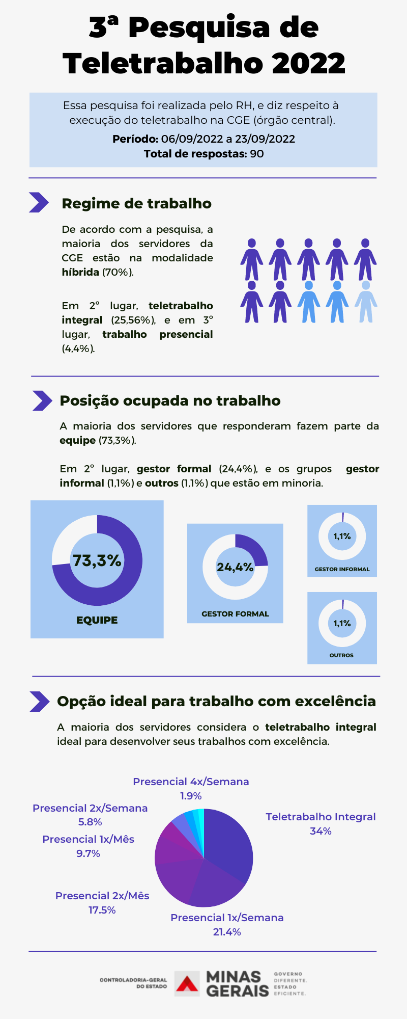 3ª Pesquisa de Teletrabalho 2022 infográfico