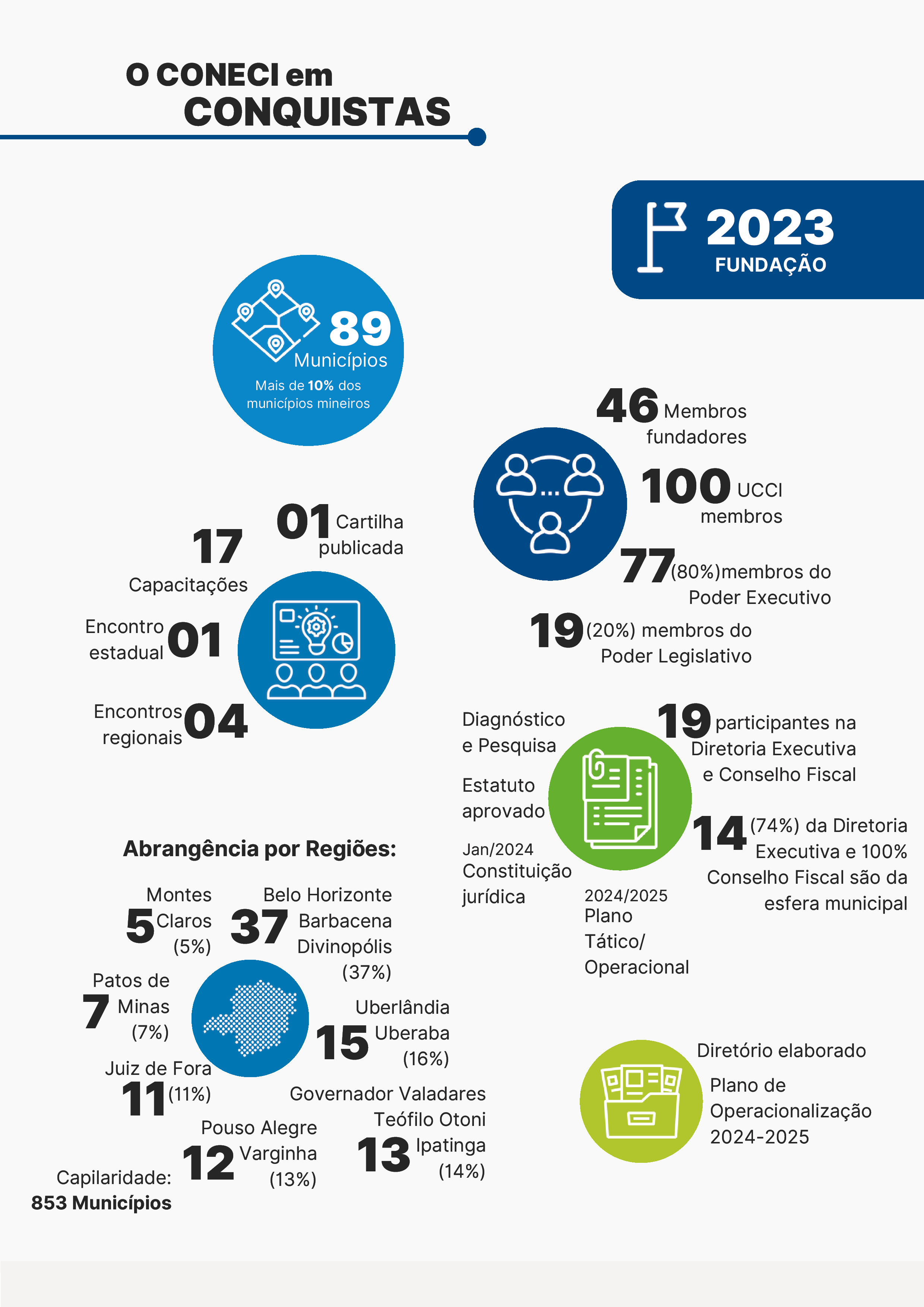 Infografico Coneci MG 2024